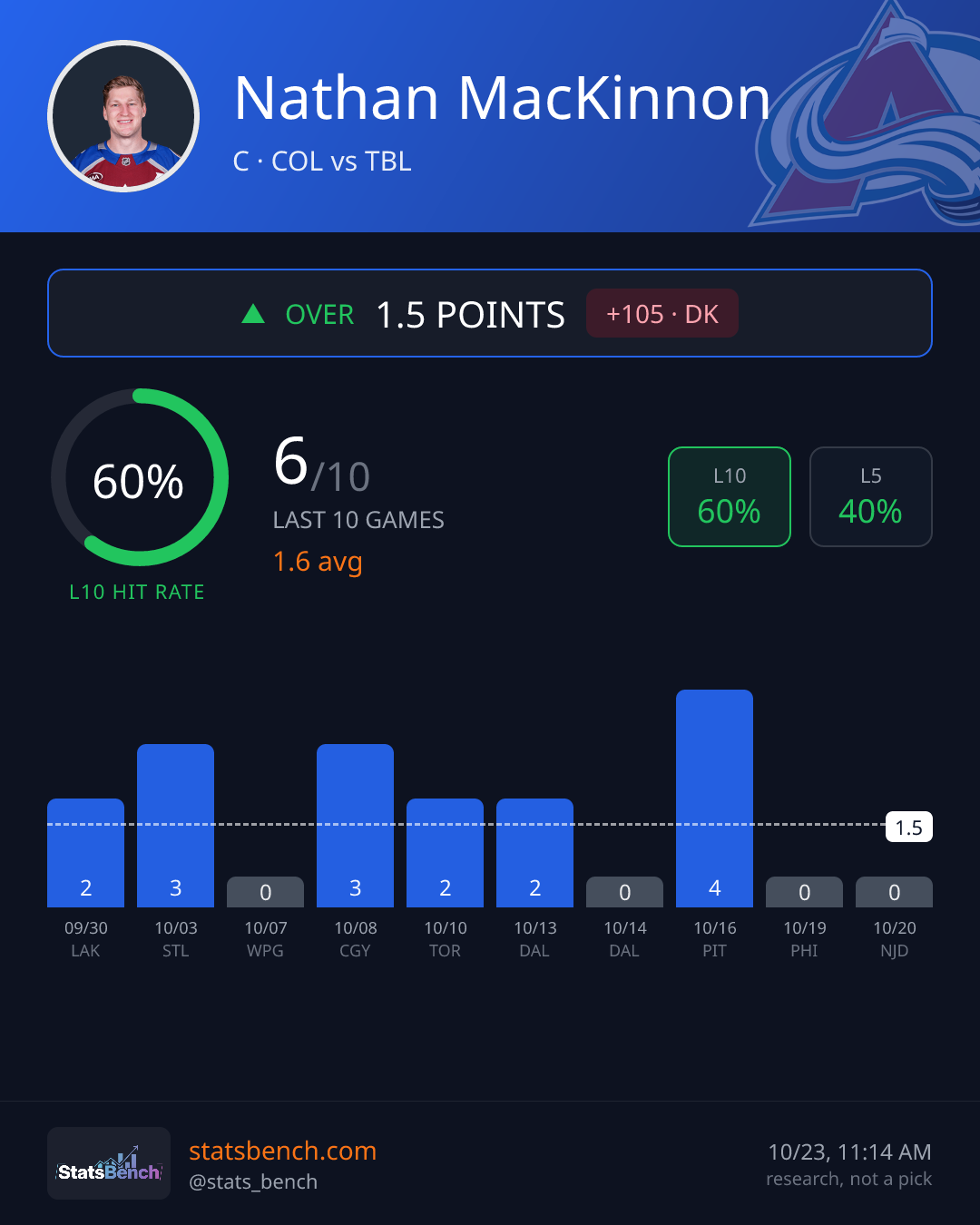 Nathan MacKinnon points, StatsBench data card