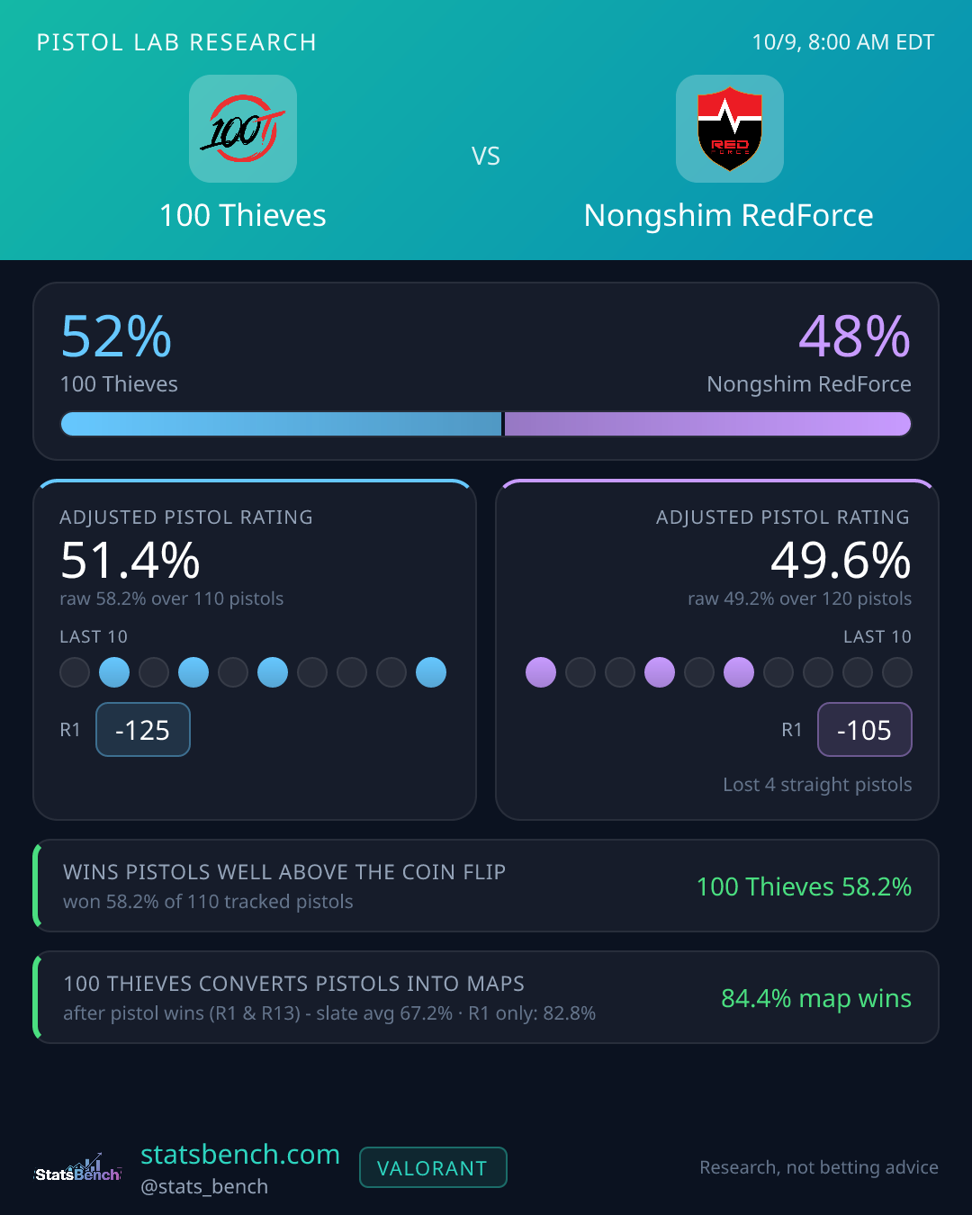 100 Thieves vs Nongshim RedForce pistol research card, StatsBench data card