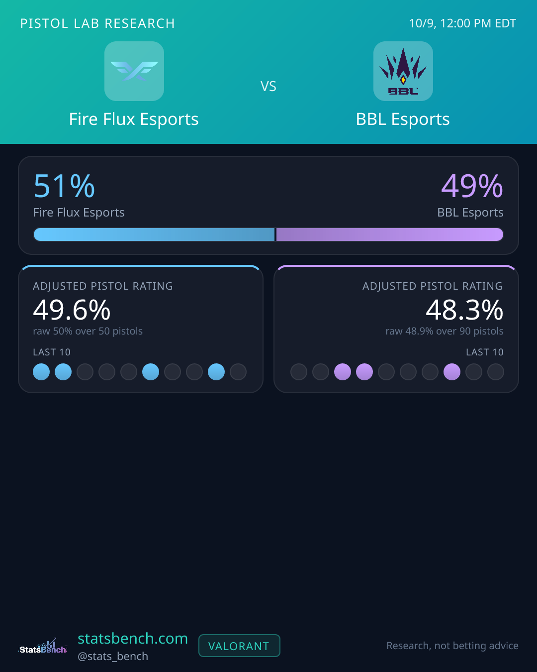 Fire Flux Esports vs BBL Esports pistol research card, StatsBench data card