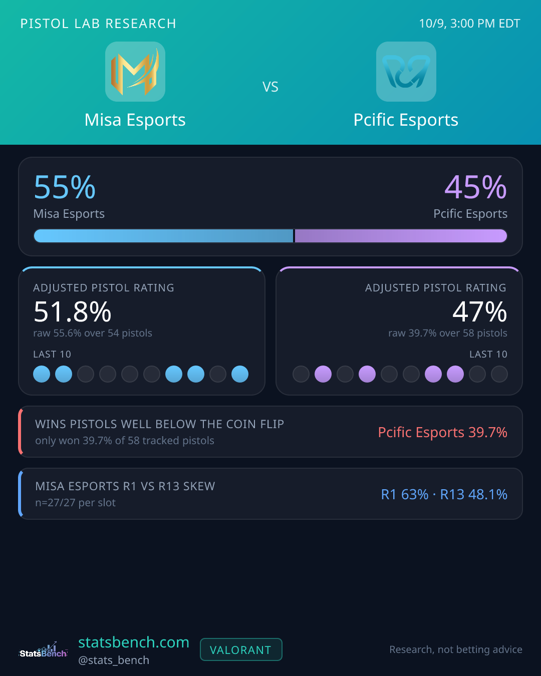 Misa Esports vs Pcific Esports pistol research card, StatsBench data card