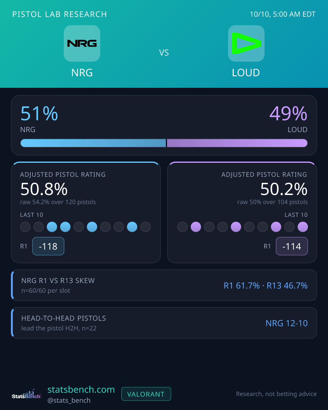 NRG vs LOUD pistol research card, StatsBench data card