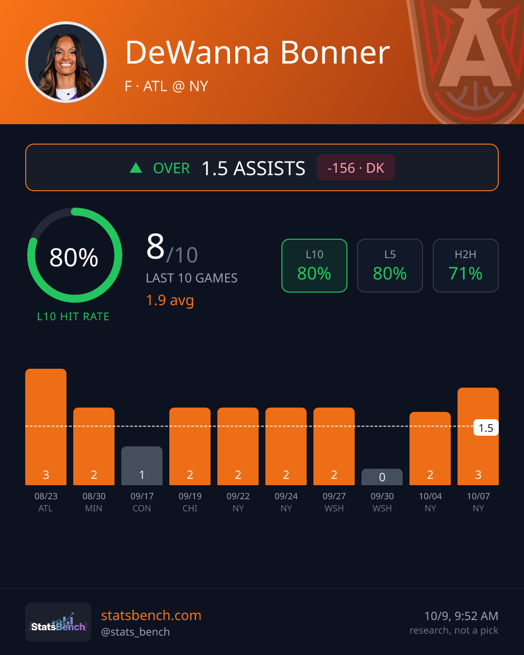 DeWanna Bonner assists, StatsBench data card