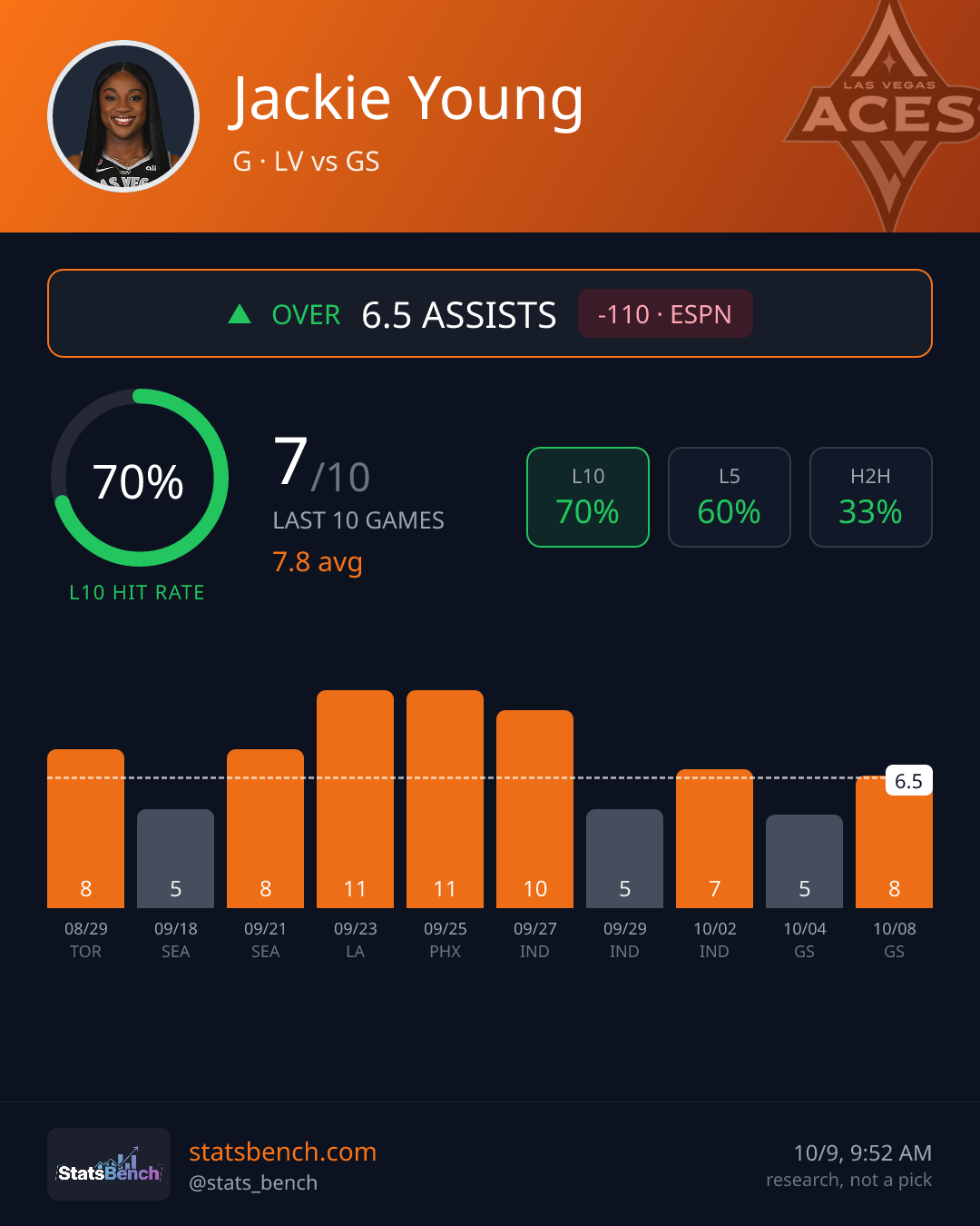 Jackie Young assists, StatsBench data card