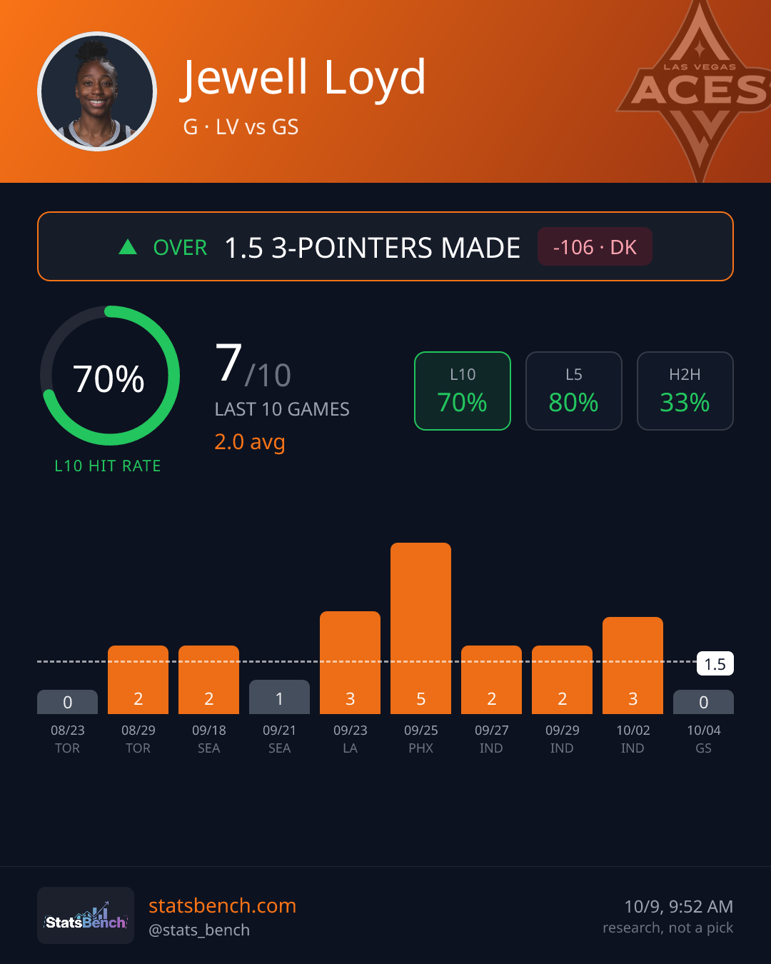 Jewell Loyd fg3PtMade, StatsBench data card