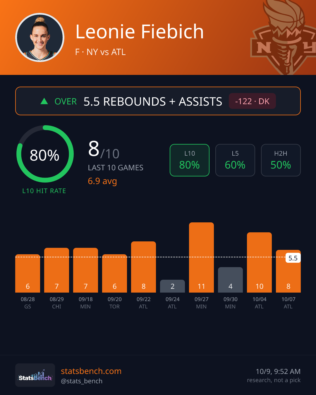 Leonie Fiebich reboundsAssists, StatsBench data card