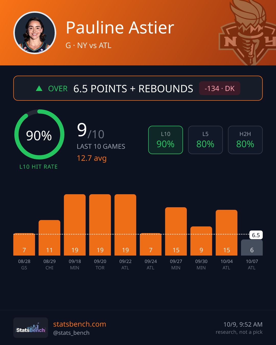 Pauline Astier pointsRebounds, StatsBench data card
