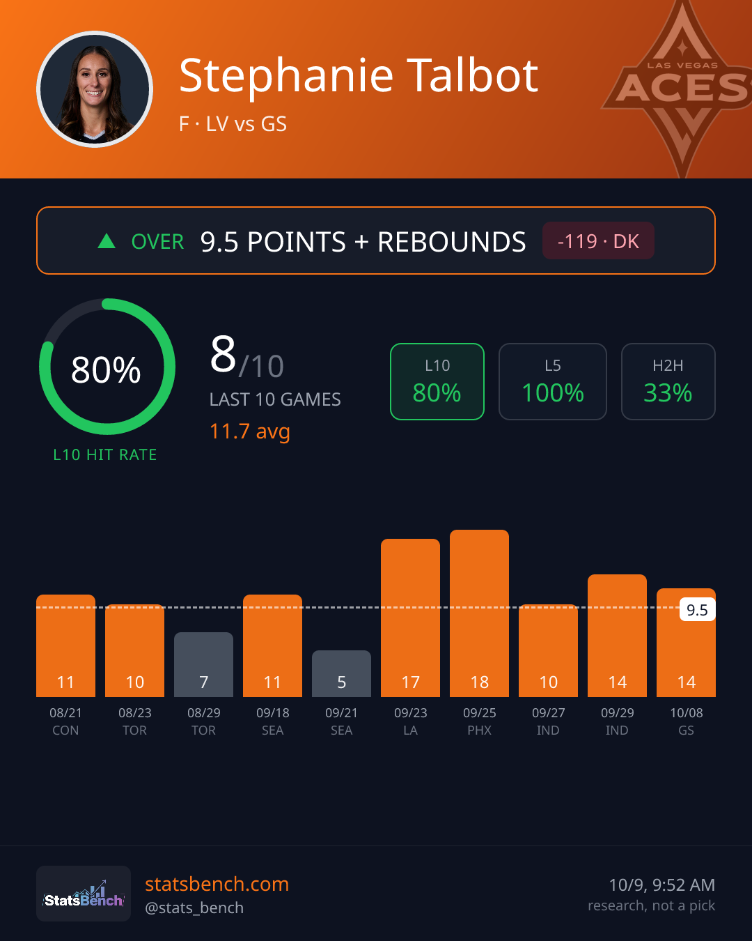 Stephanie Talbot pointsRebounds, StatsBench data card
